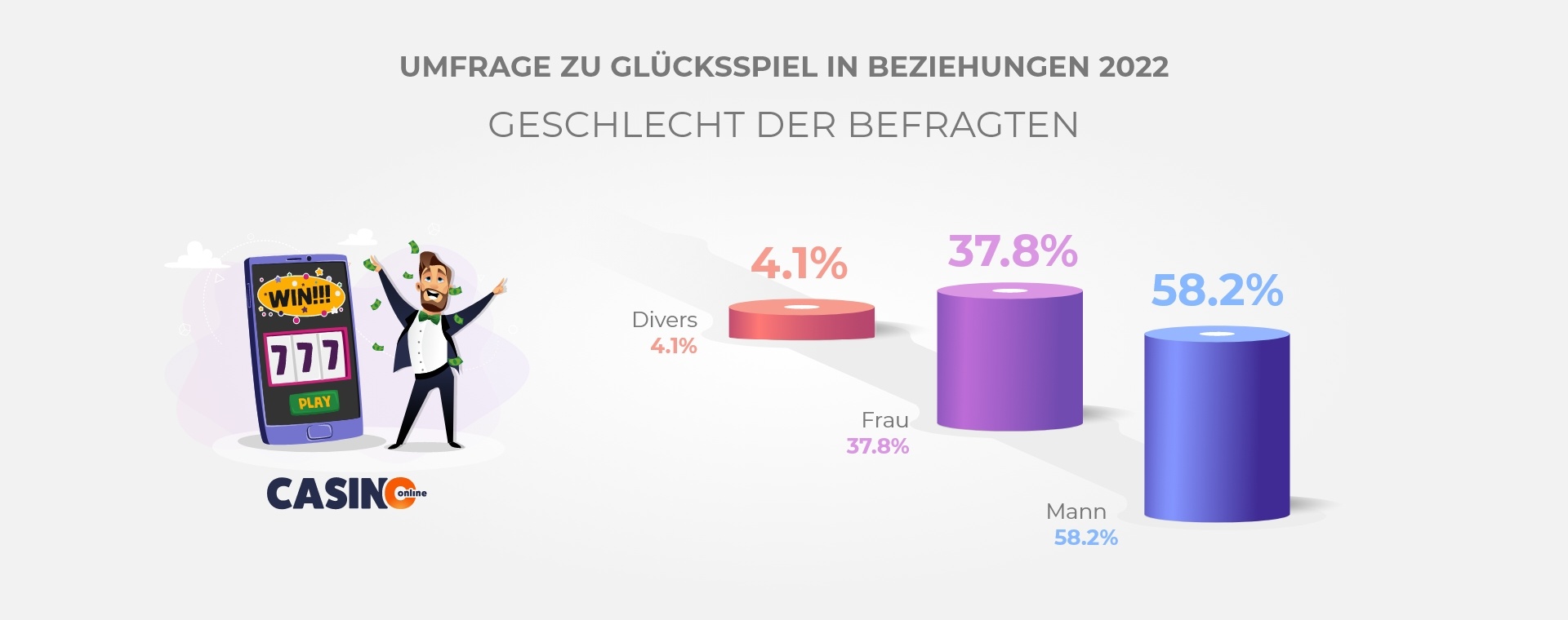 Diagramm mit Ergebnissen aufgrund des Geschlechts