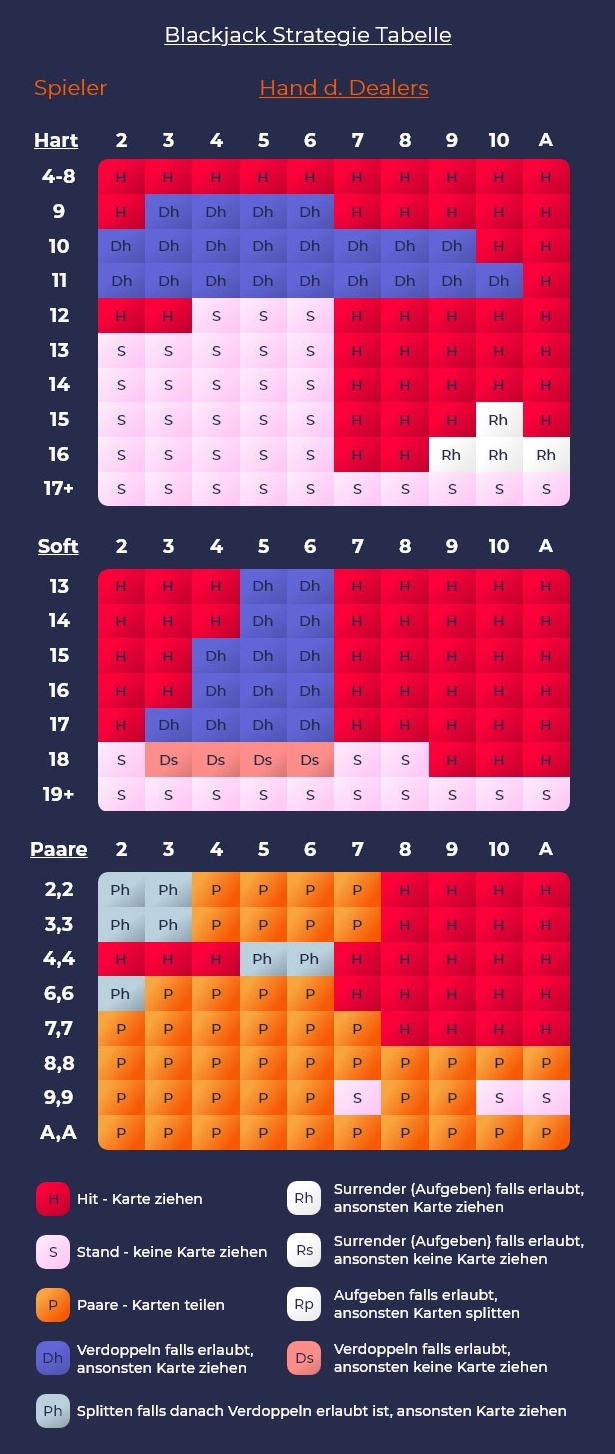 Blackjack Strategie Tabelle