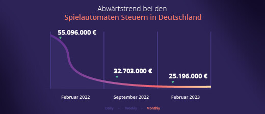 Spielautomaten Steuern in Deutschland